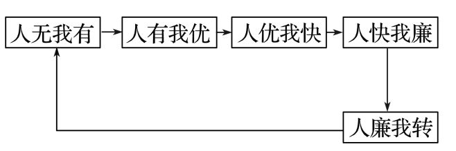 考地理 二轮微专题22 市场竞争力pg电子免费试玩模拟器20